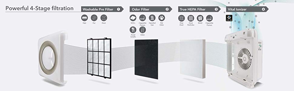 Coway Mighty Air Purifier 4 stage of filtration process